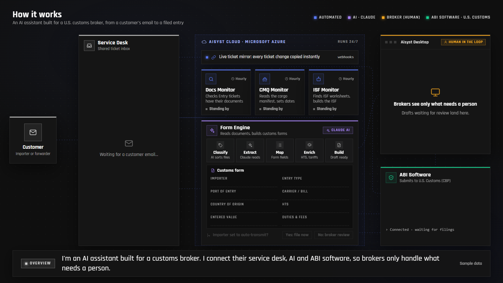 Walkthrough preview: a customer's email moving through a service desk, AI monitor agents, a form engine, broker review and filing with U.S. Customs